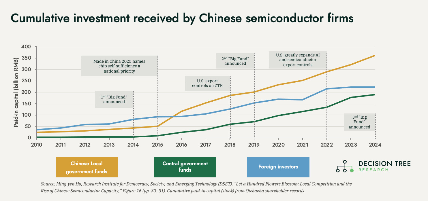 Chart art from the analysis of U.S. export controls and China's self-sufficiency push